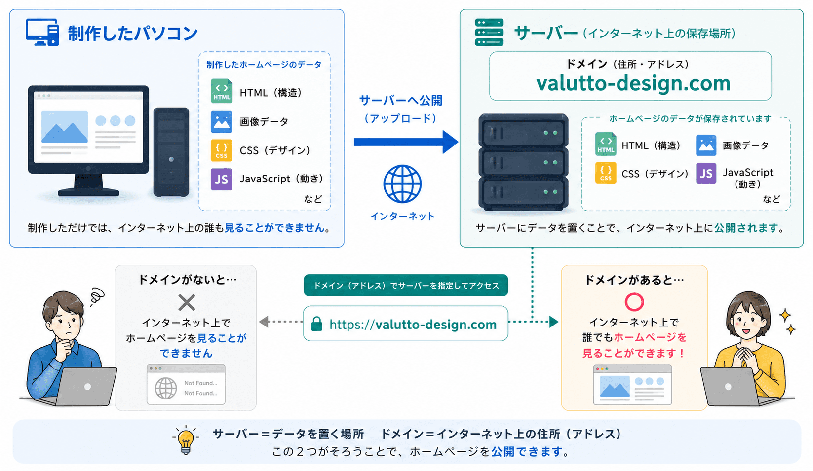 制作したホームページをサーバーへ公開し、ドメインを通じて閲覧できる仕組みを説明した図